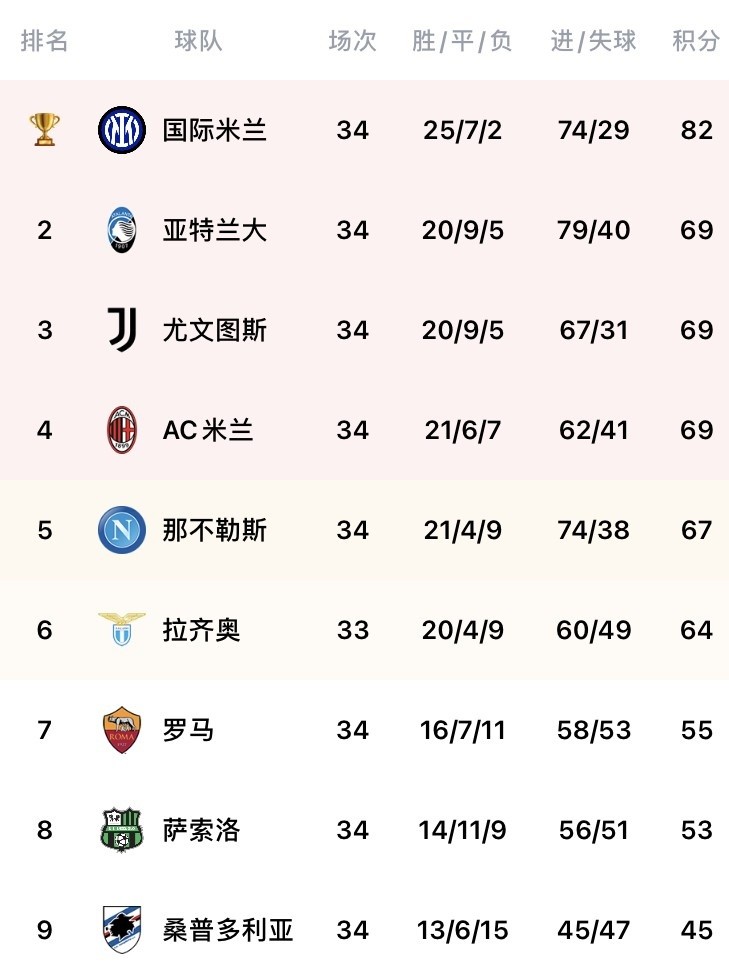 罗马小组出线在望,暂时排名第二的简单介绍 罗马小组出线在望,暂时排名第二的简单介绍