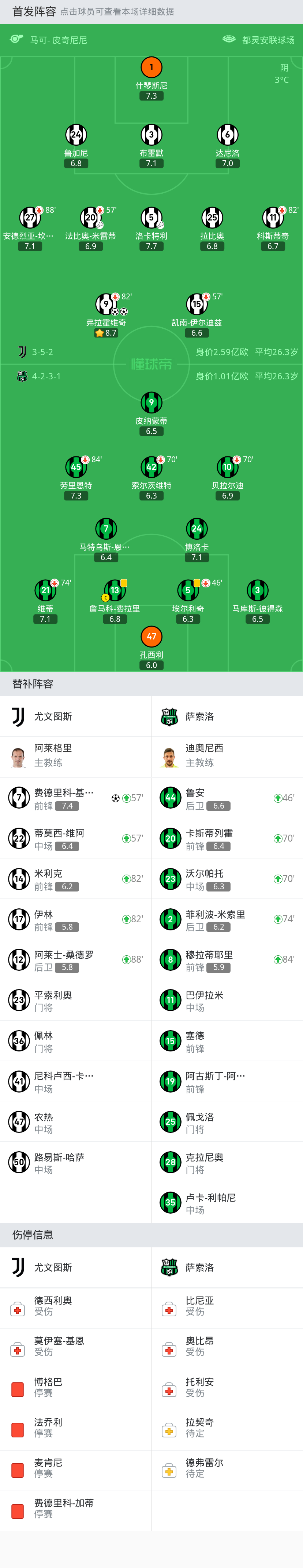 包含萨索洛客场不敌尤文图斯，遭遇失利的词条