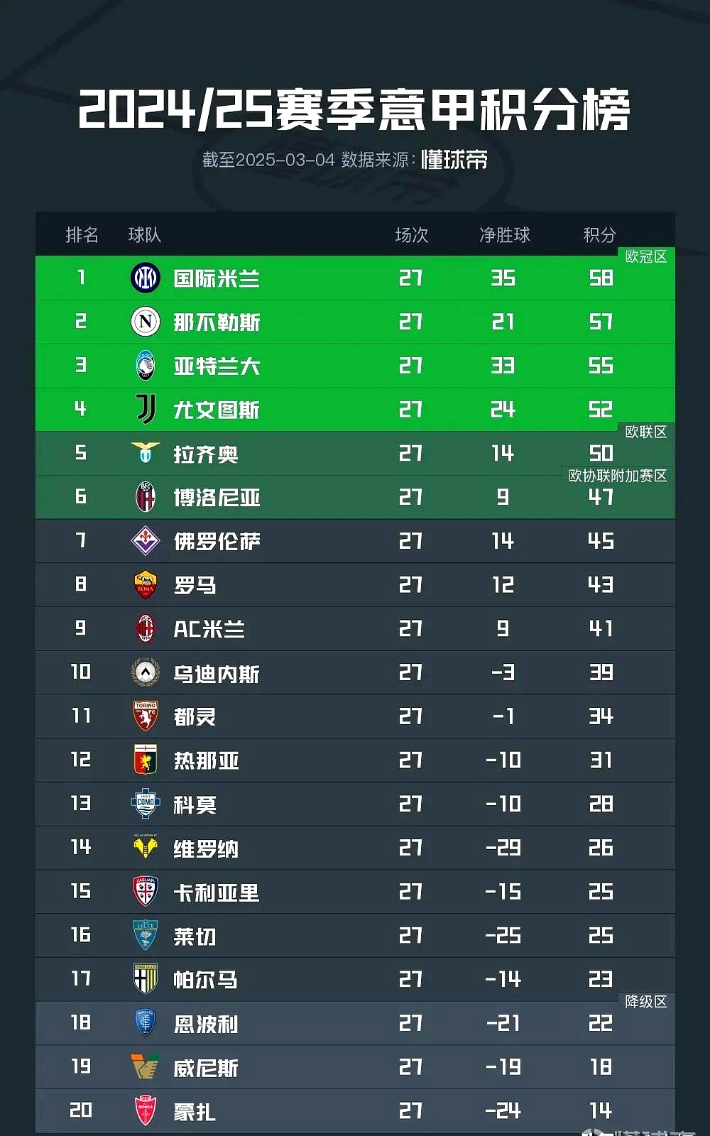 尤文图斯连续轮换阵容，豪取胜利稳守联赛第一的简单介绍